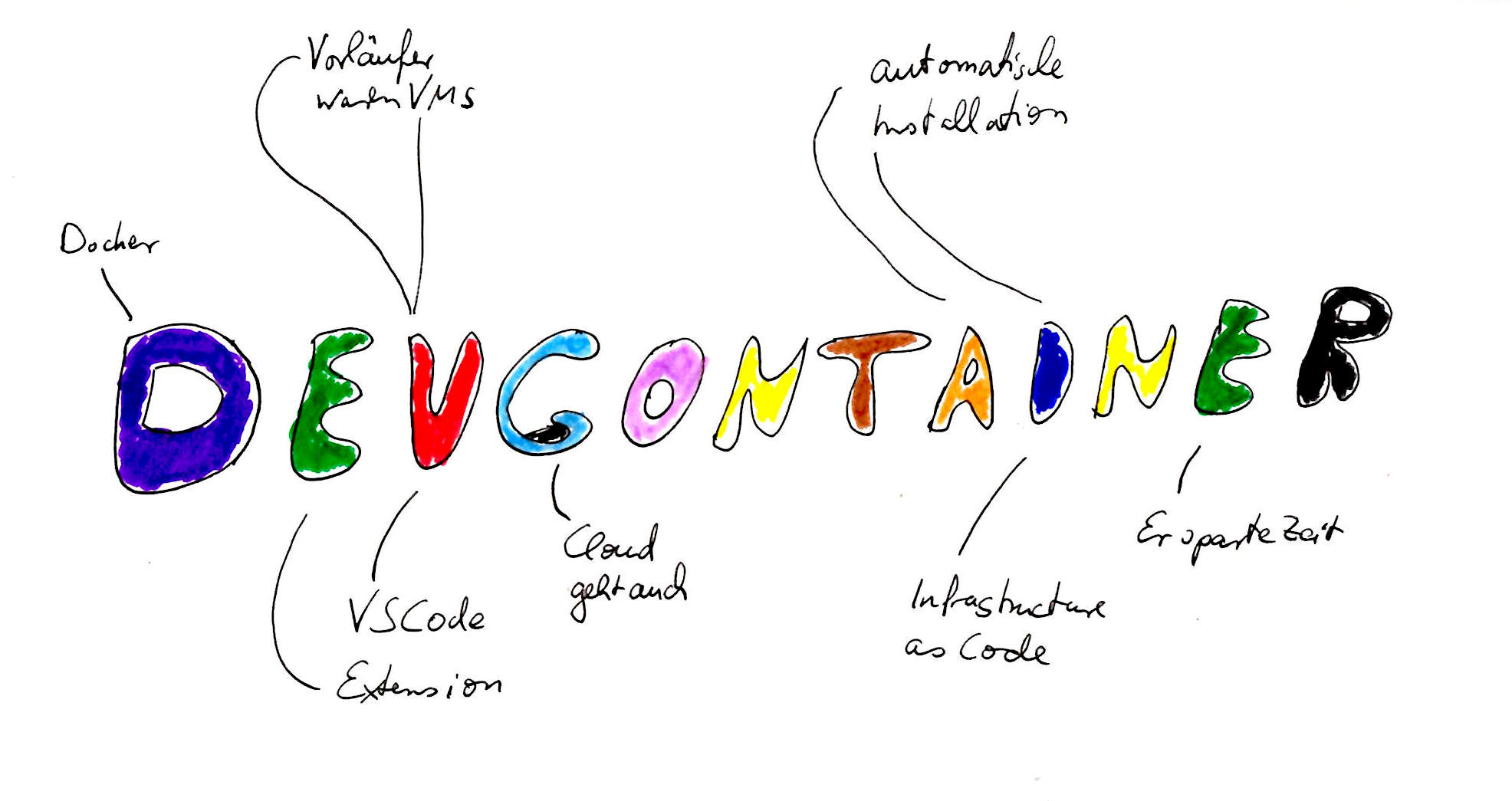Devcontainer – Die IDE in einer Schublade
